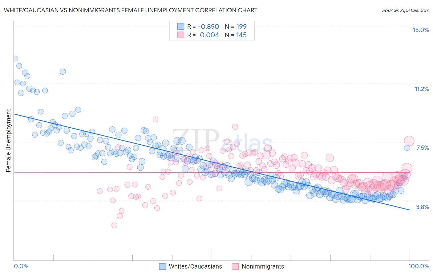 White/Caucasian vs Nonimmigrants Female Unemployment