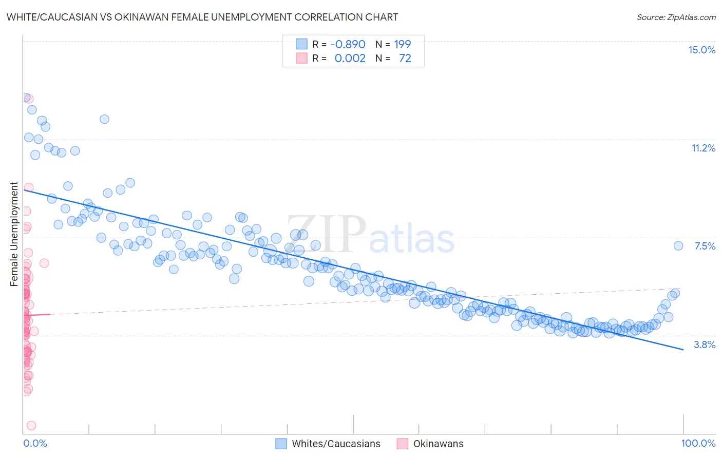 White/Caucasian vs Okinawan Female Unemployment