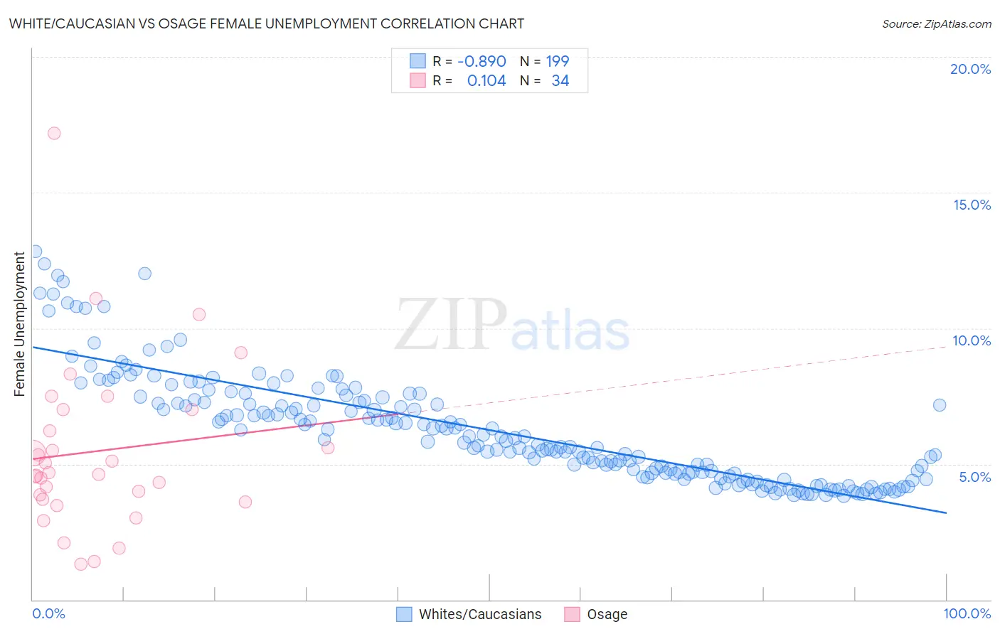 White/Caucasian vs Osage Female Unemployment