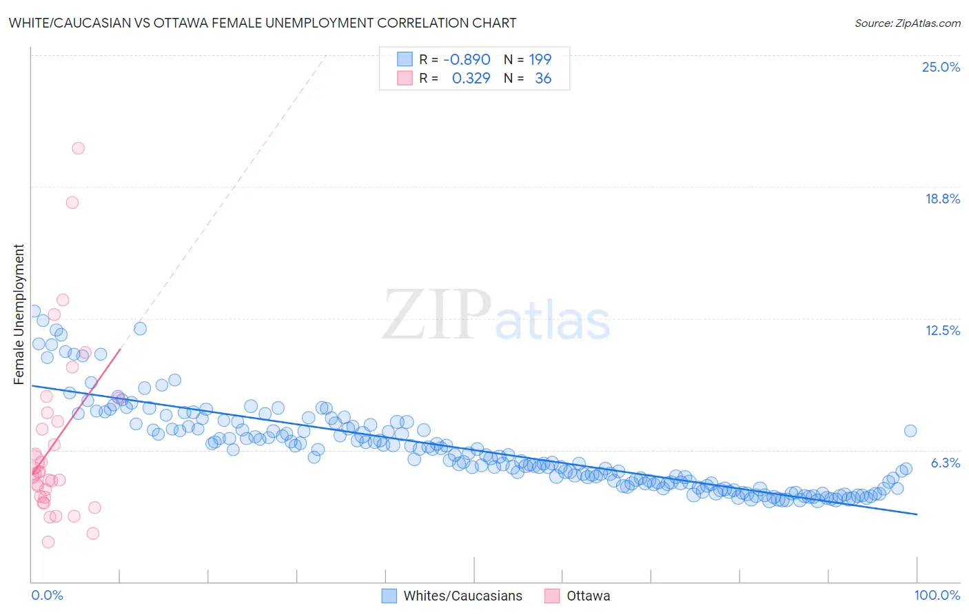 White/Caucasian vs Ottawa Female Unemployment