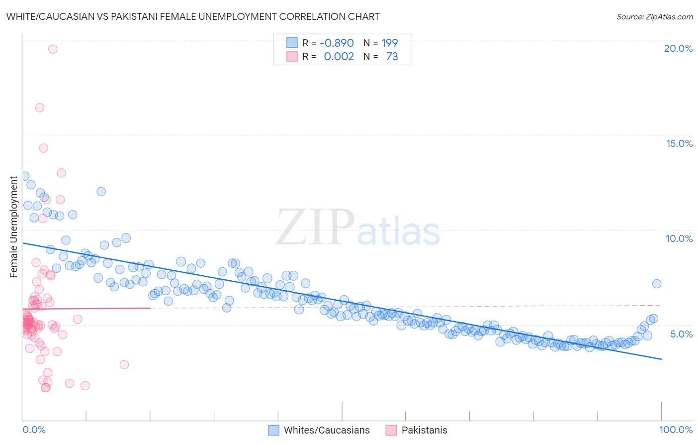 White/Caucasian vs Pakistani Female Unemployment