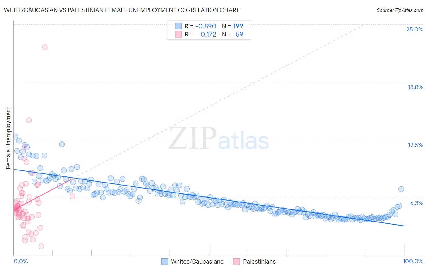 White/Caucasian vs Palestinian Female Unemployment