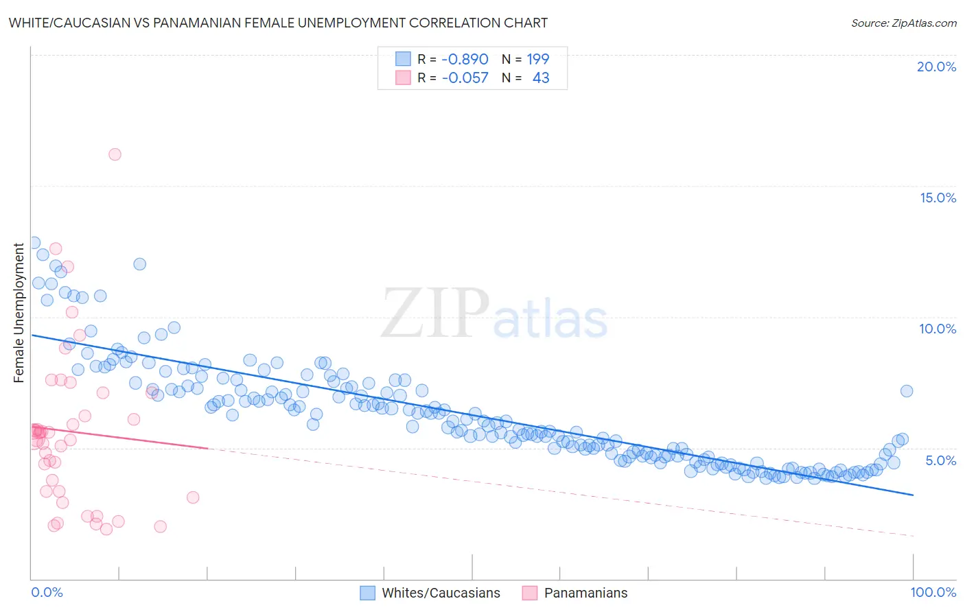 White/Caucasian vs Panamanian Female Unemployment