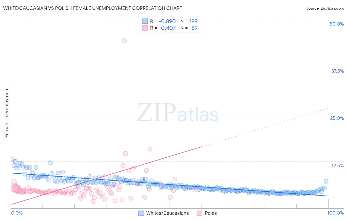 White/Caucasian vs Polish Female Unemployment
