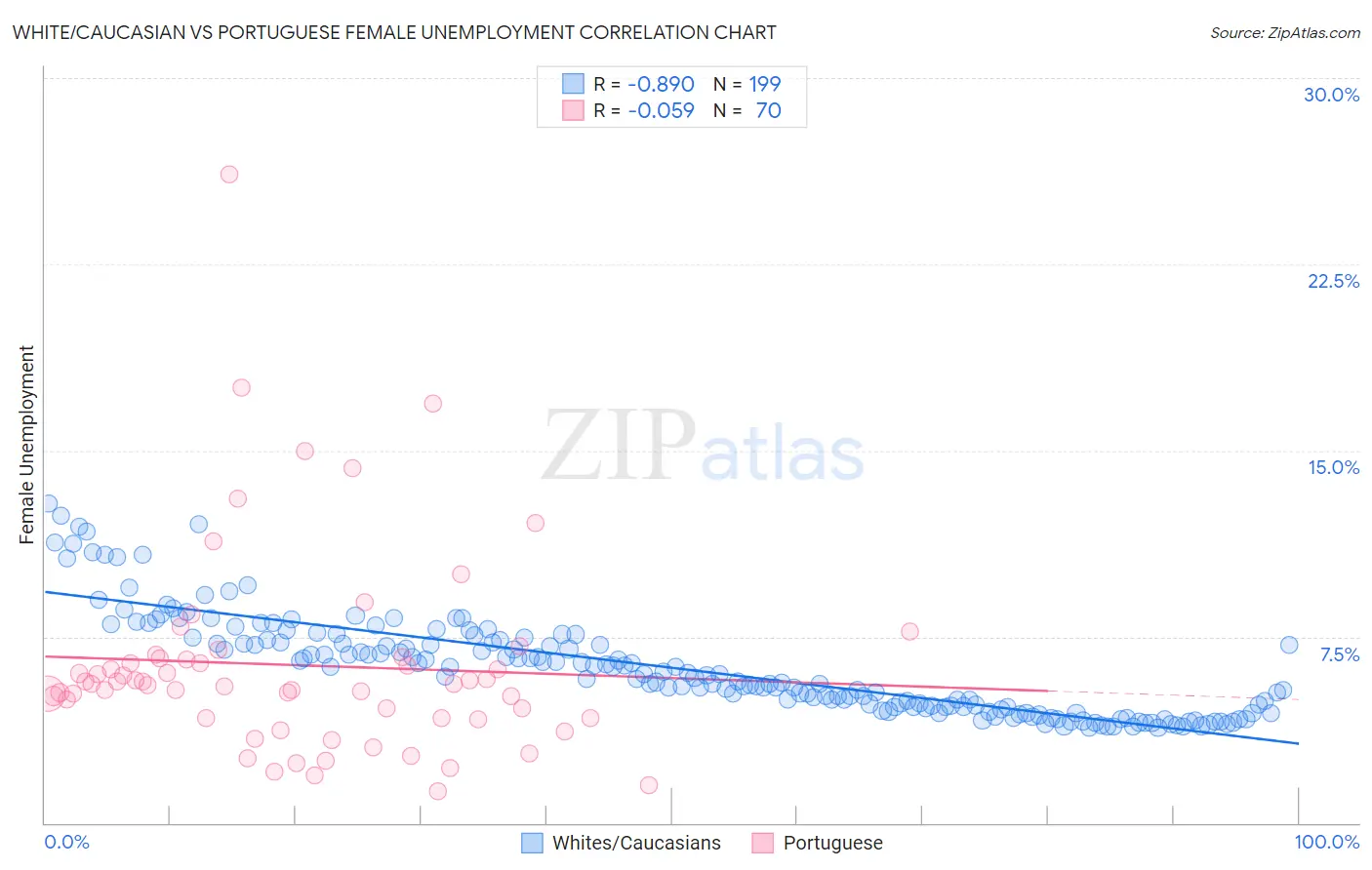 White/Caucasian vs Portuguese Female Unemployment