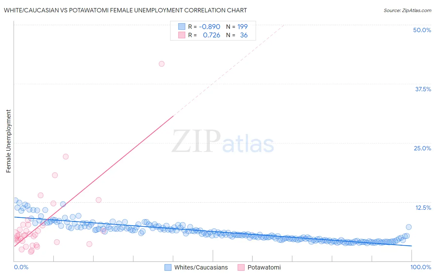 White/Caucasian vs Potawatomi Female Unemployment