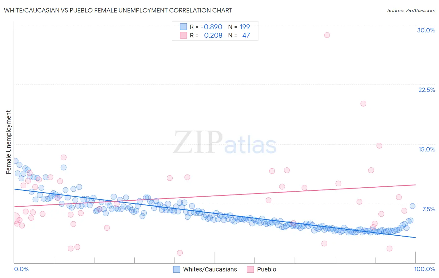 White/Caucasian vs Pueblo Female Unemployment