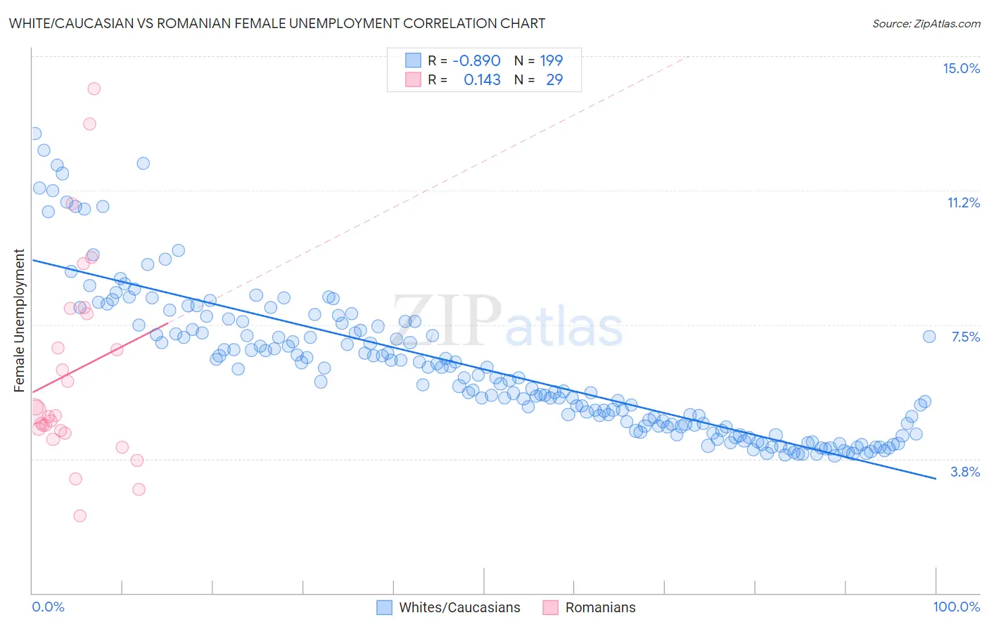 White/Caucasian vs Romanian Female Unemployment