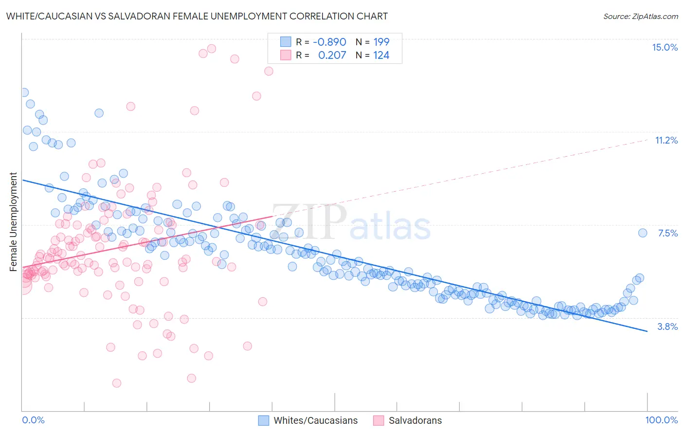 White/Caucasian vs Salvadoran Female Unemployment