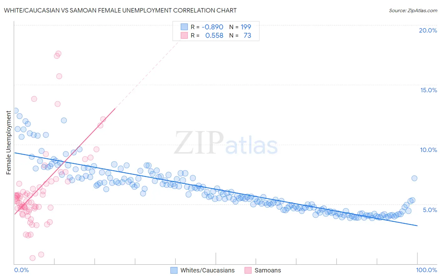 White/Caucasian vs Samoan Female Unemployment