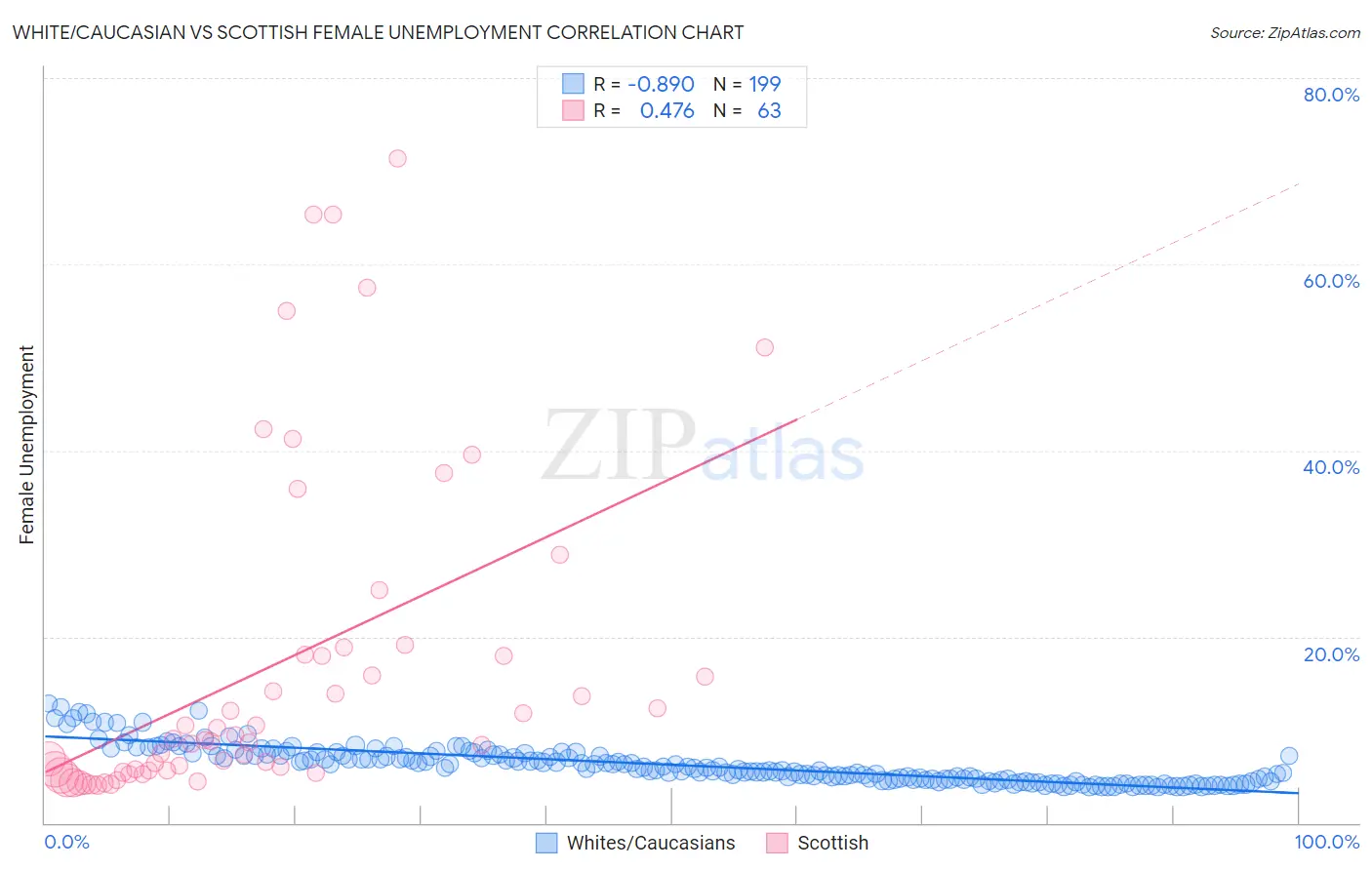 White/Caucasian vs Scottish Female Unemployment