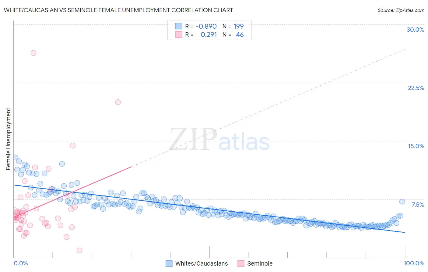 White/Caucasian vs Seminole Female Unemployment