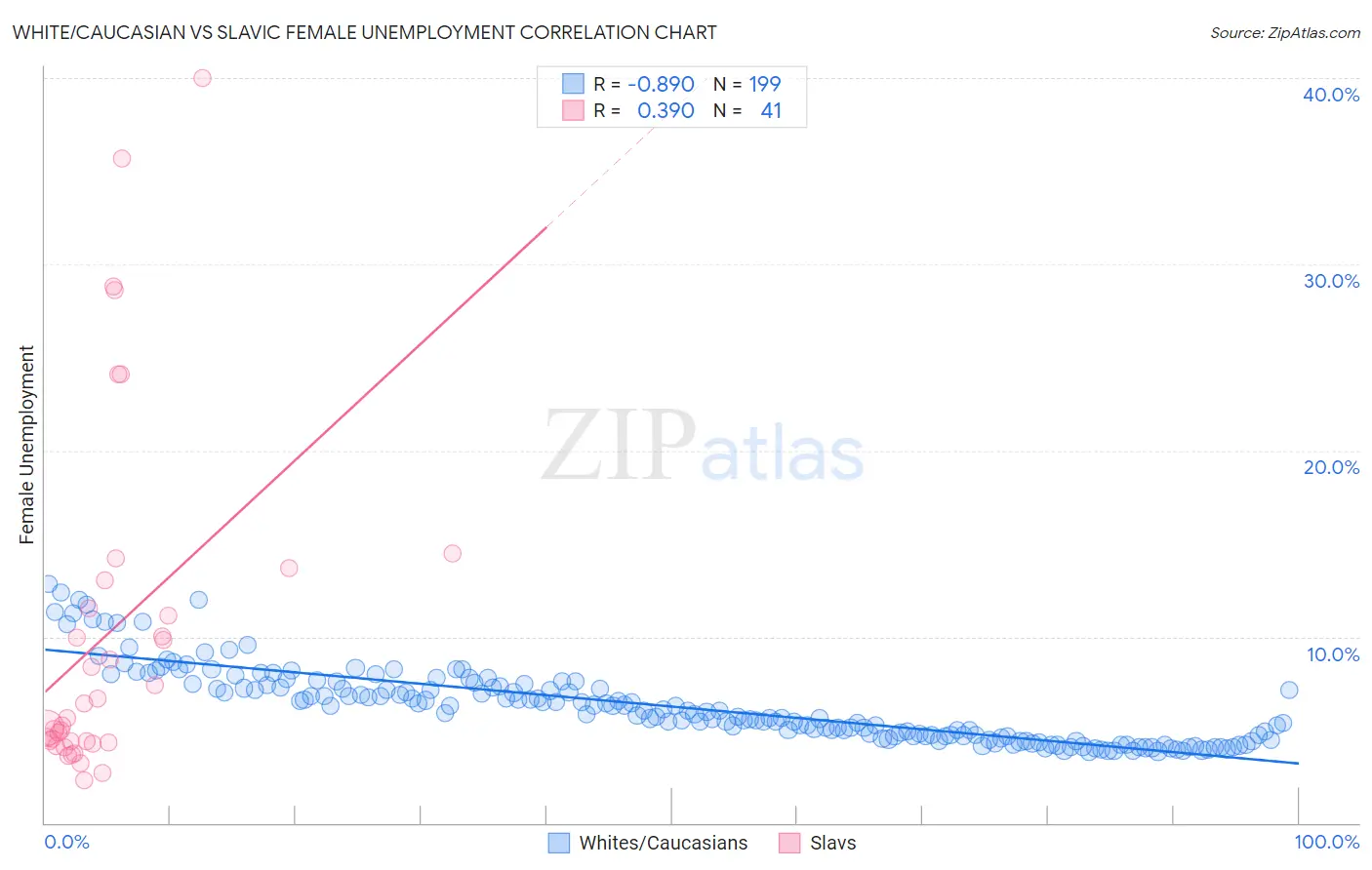 White/Caucasian vs Slavic Female Unemployment