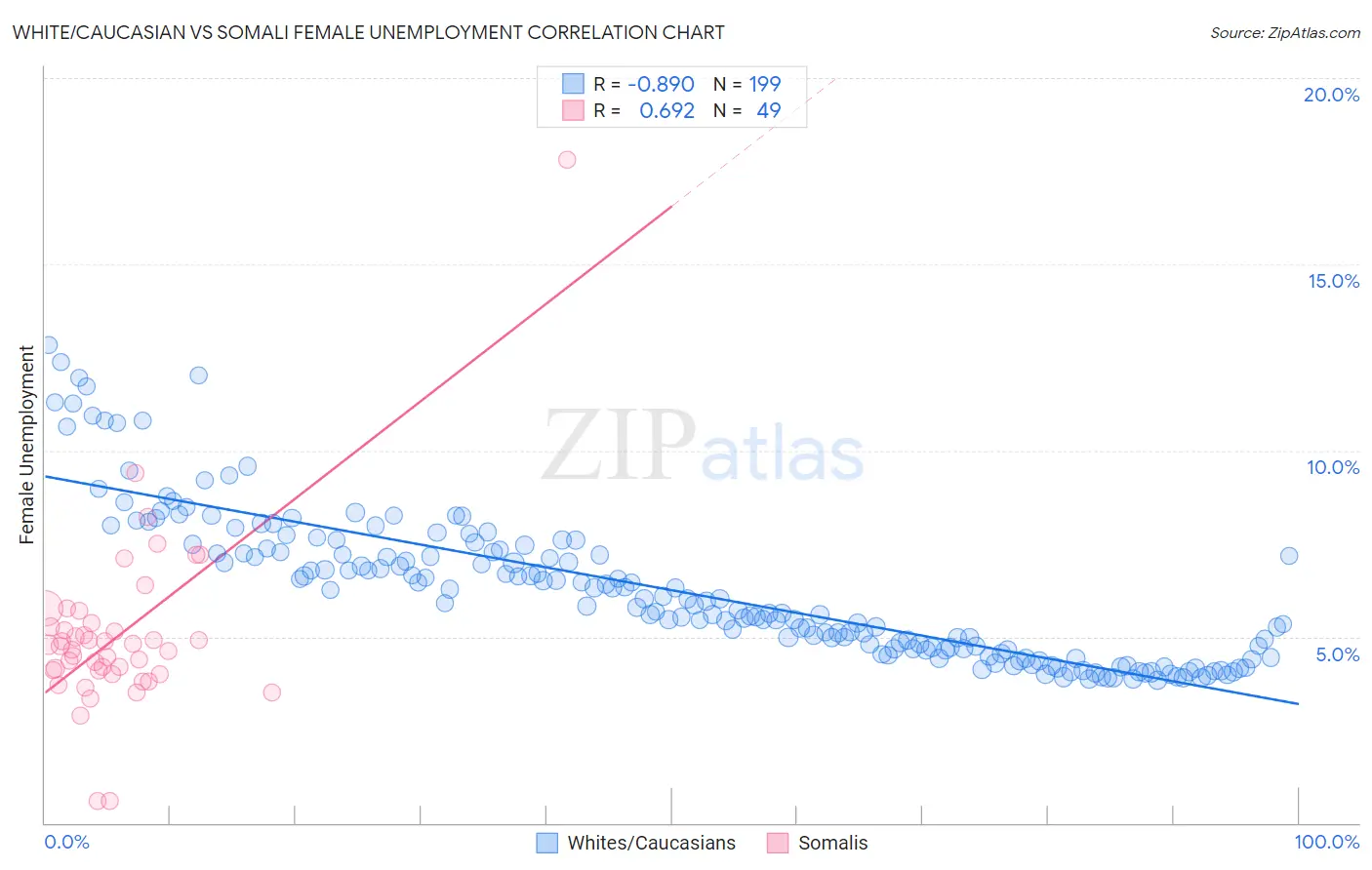 White/Caucasian vs Somali Female Unemployment