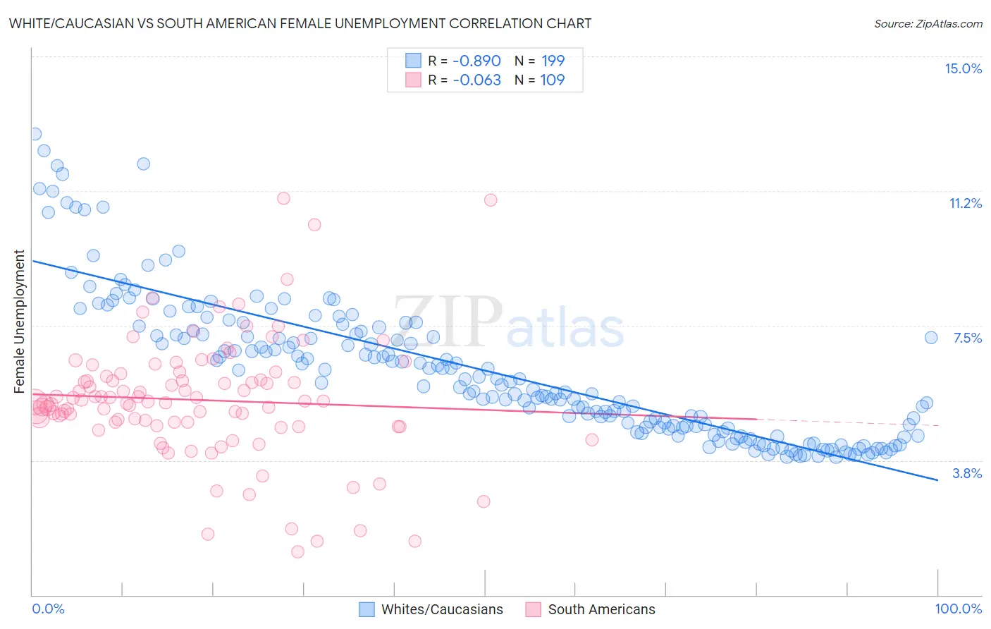 White/Caucasian vs South American Female Unemployment
