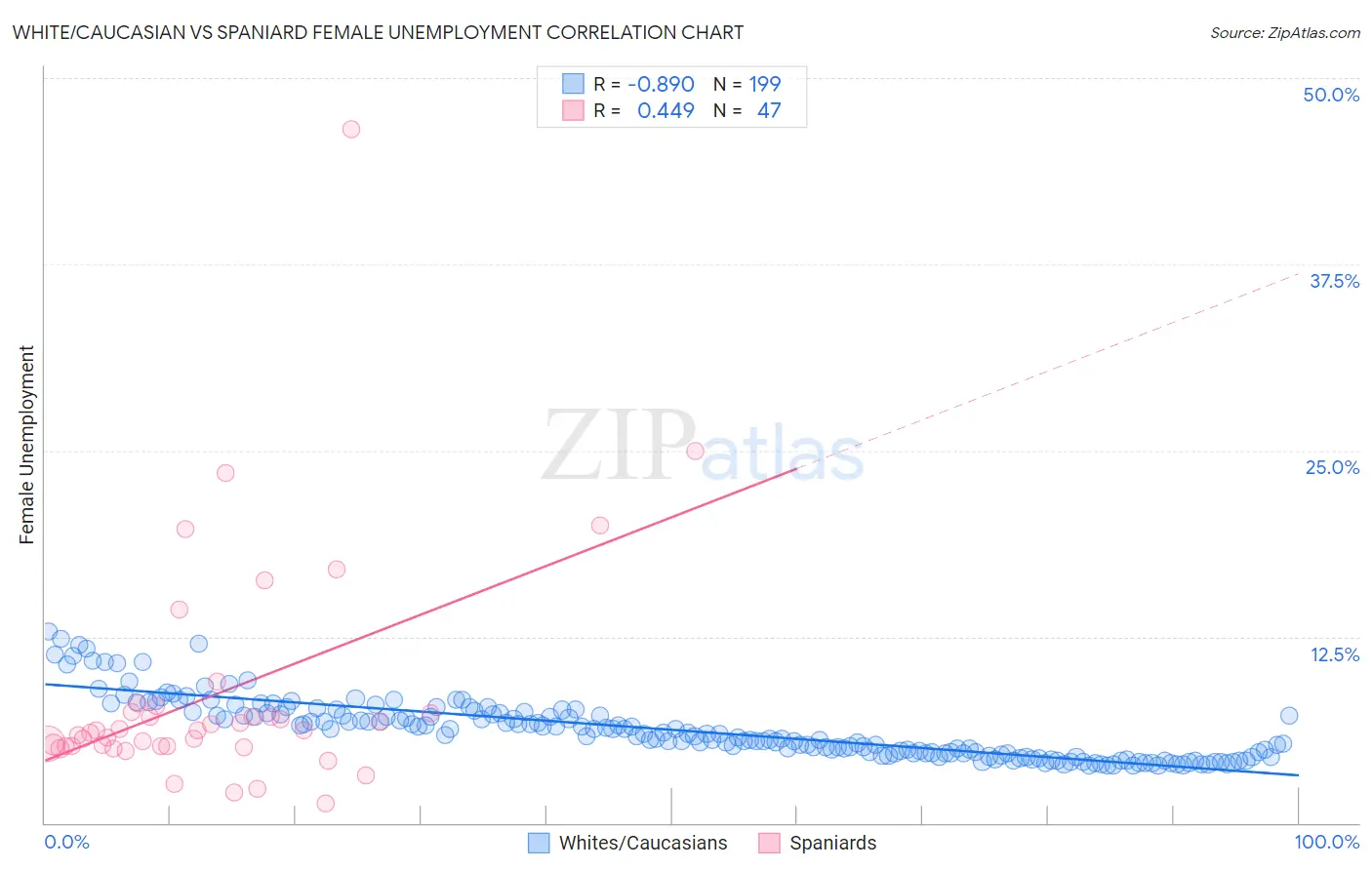 White/Caucasian vs Spaniard Female Unemployment