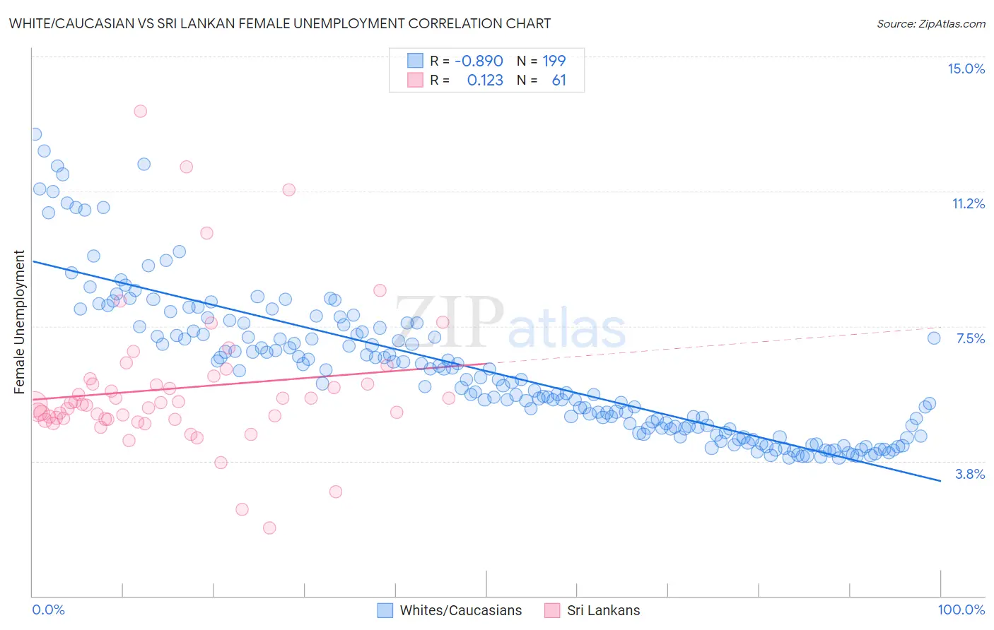 White/Caucasian vs Sri Lankan Female Unemployment