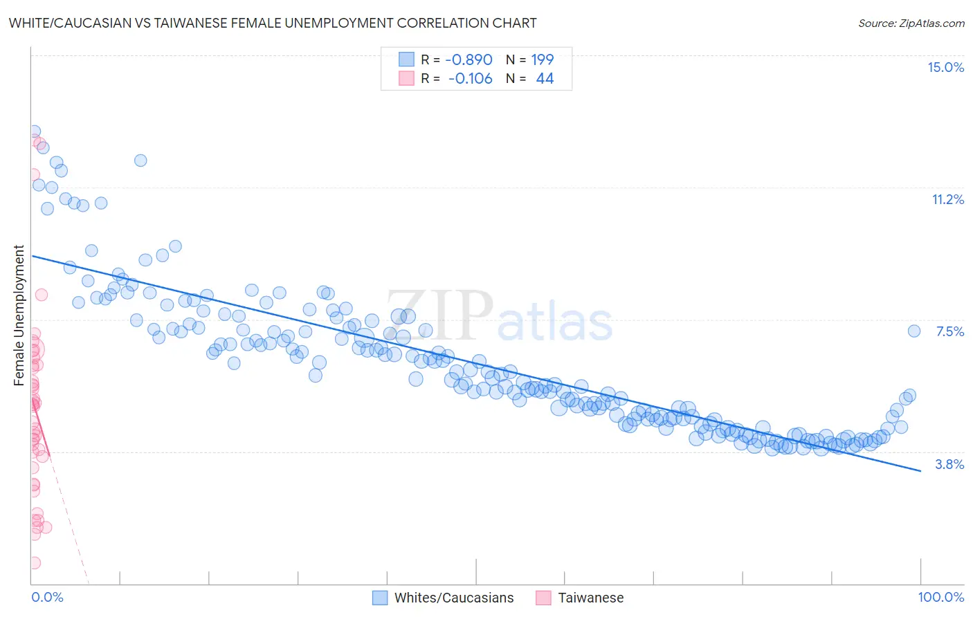 White/Caucasian vs Taiwanese Female Unemployment