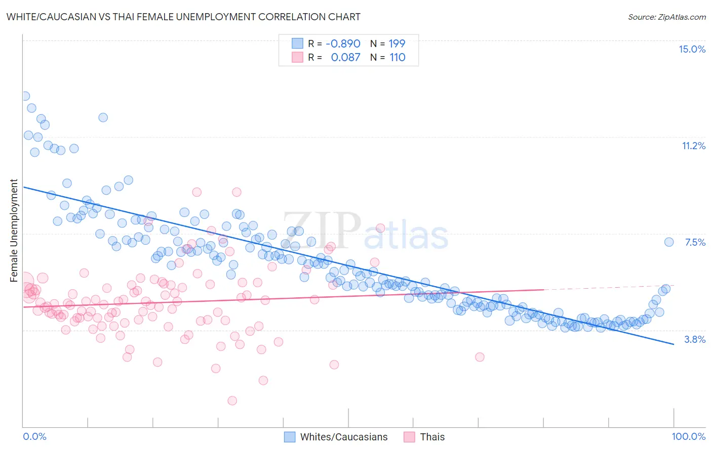 White/Caucasian vs Thai Female Unemployment