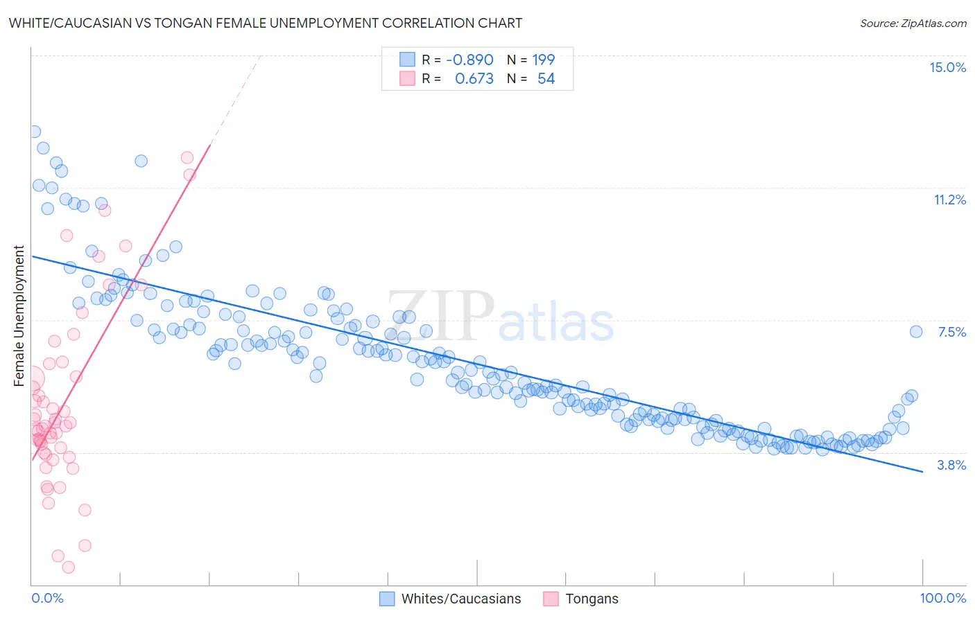 White/Caucasian vs Tongan Female Unemployment