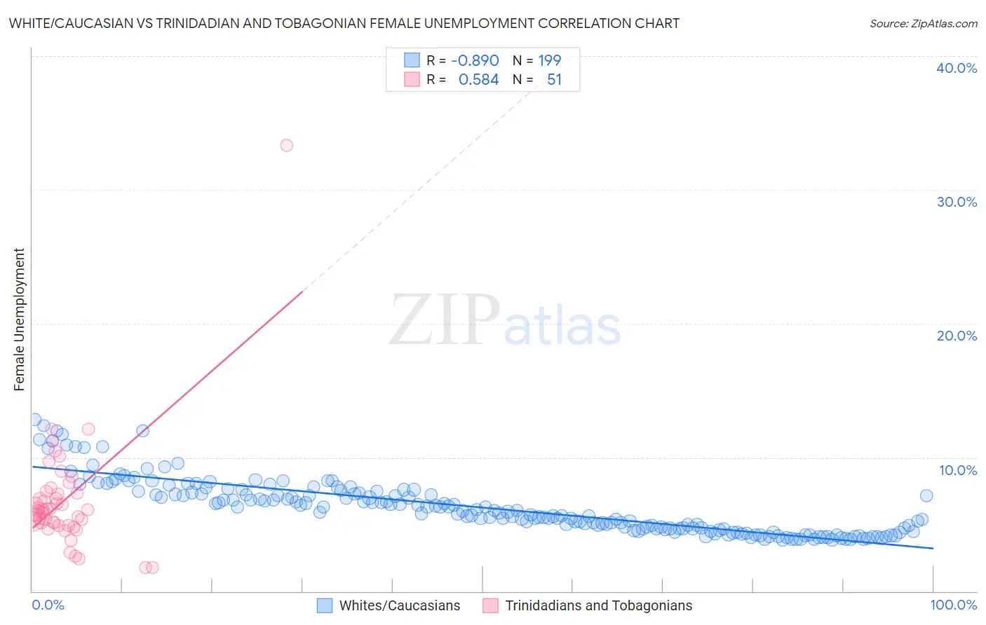 White/Caucasian vs Trinidadian and Tobagonian Female Unemployment