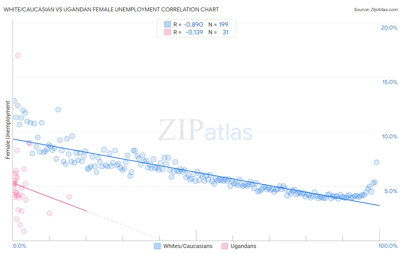 White/Caucasian vs Ugandan Female Unemployment