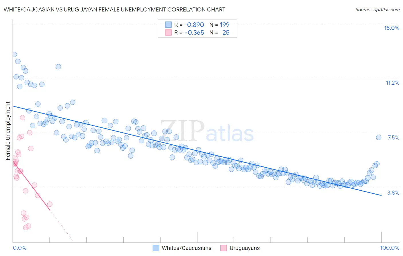 White/Caucasian vs Uruguayan Female Unemployment