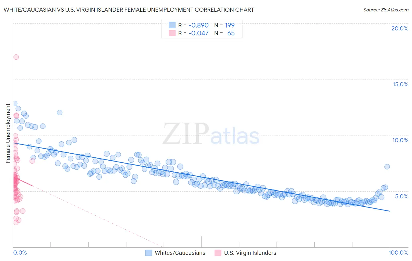 White/Caucasian vs U.S. Virgin Islander Female Unemployment