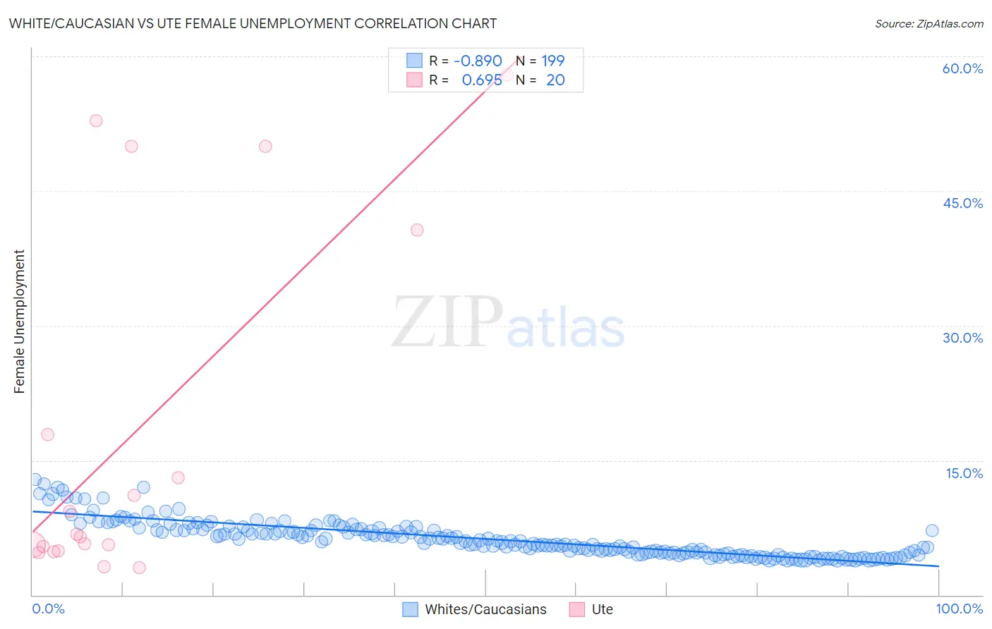 White/Caucasian vs Ute Female Unemployment