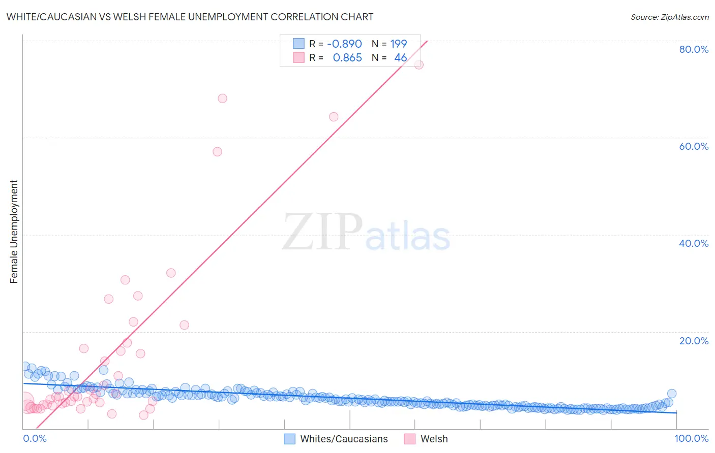 White/Caucasian vs Welsh Female Unemployment