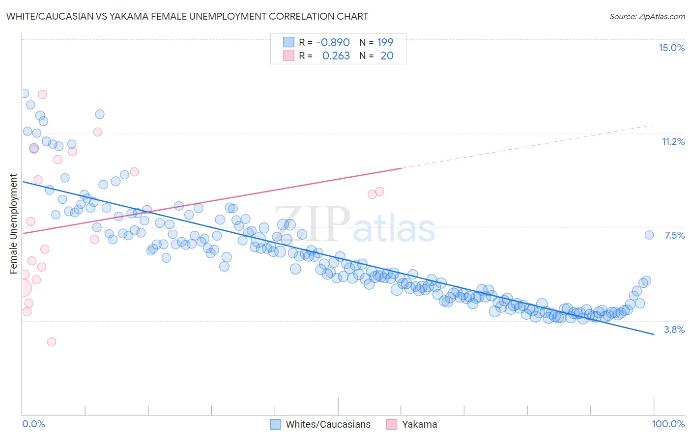 White/Caucasian vs Yakama Female Unemployment
