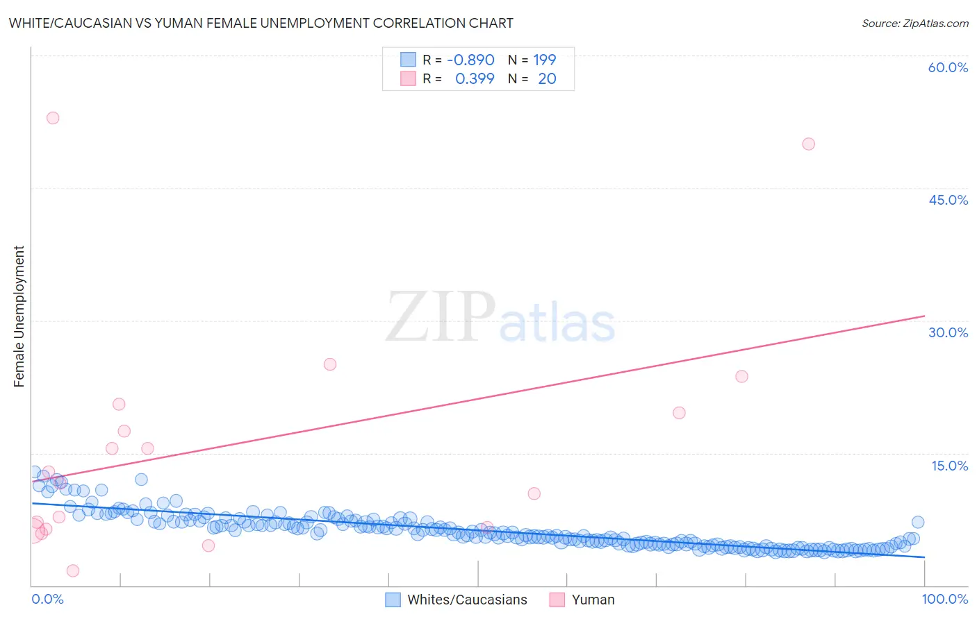 White/Caucasian vs Yuman Female Unemployment