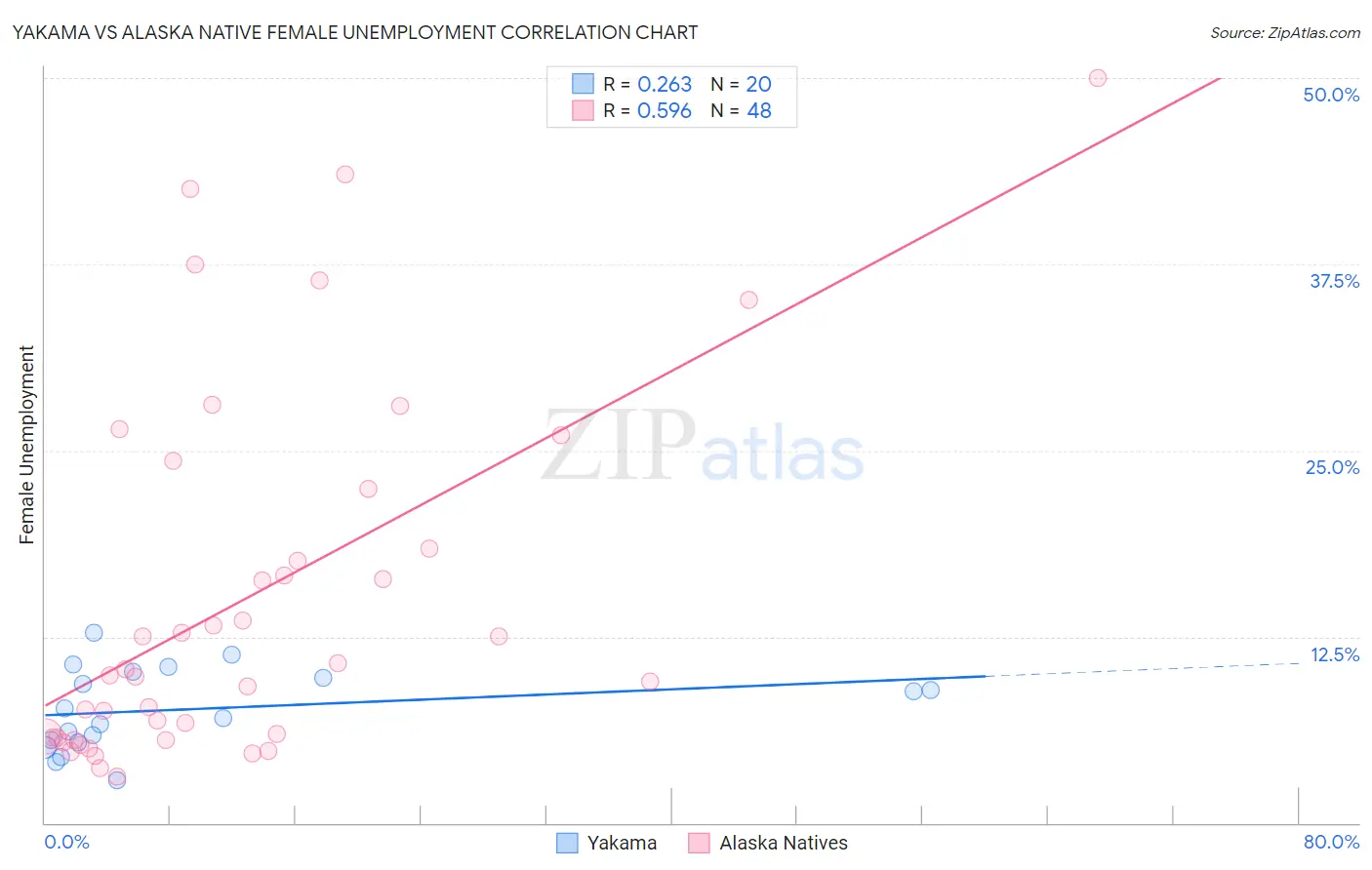 Yakama vs Alaska Native Female Unemployment