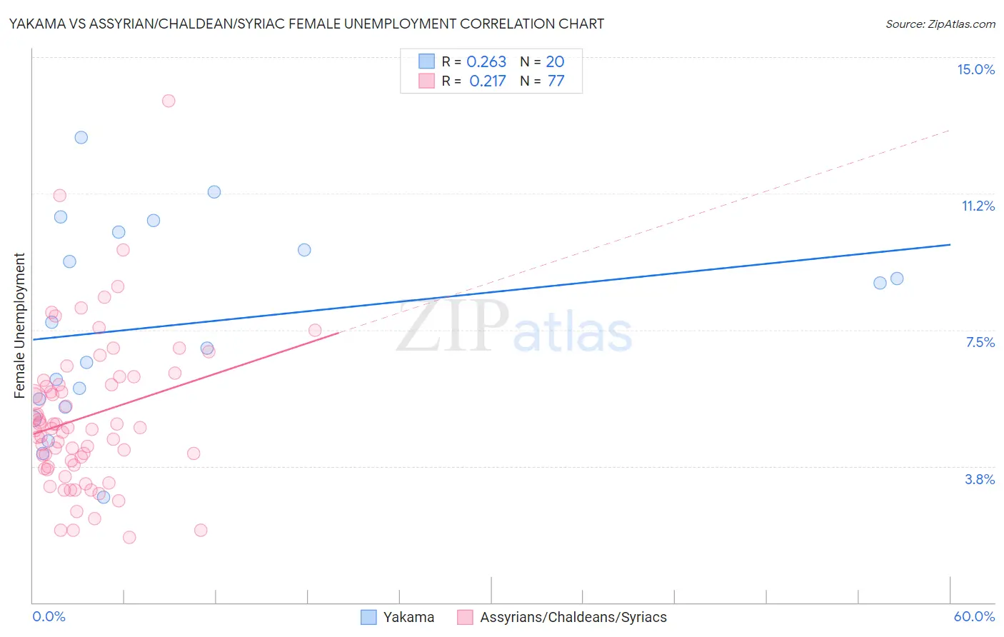 Yakama vs Assyrian/Chaldean/Syriac Female Unemployment
