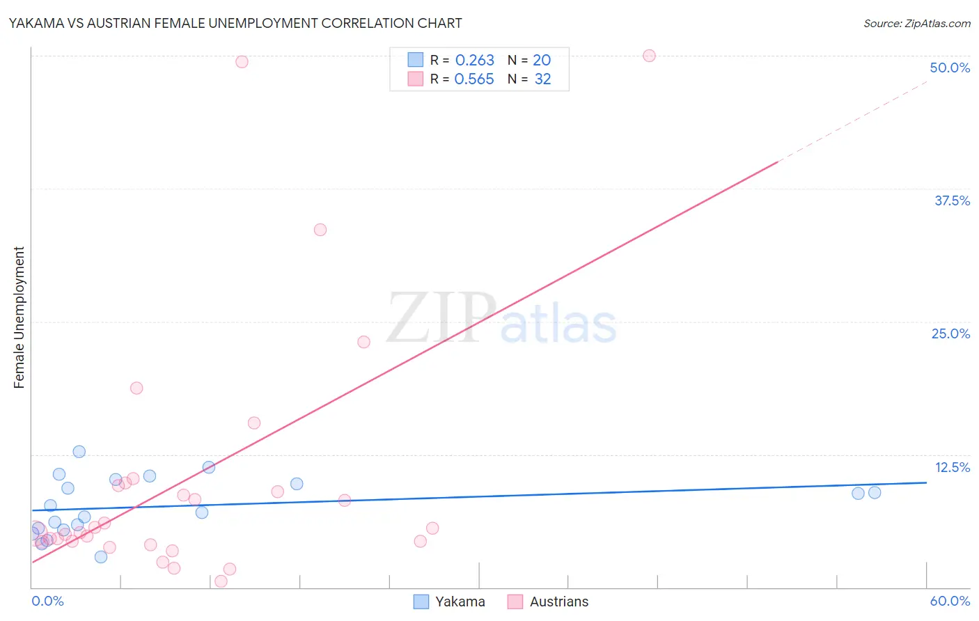 Yakama vs Austrian Female Unemployment