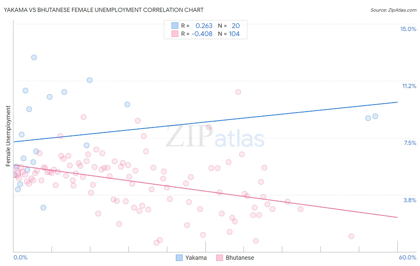 Yakama vs Bhutanese Female Unemployment