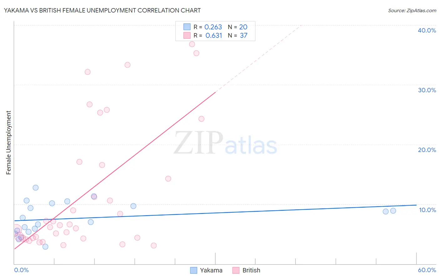 Yakama vs British Female Unemployment