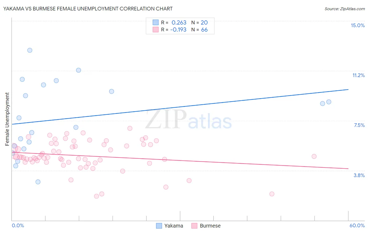 Yakama vs Burmese Female Unemployment