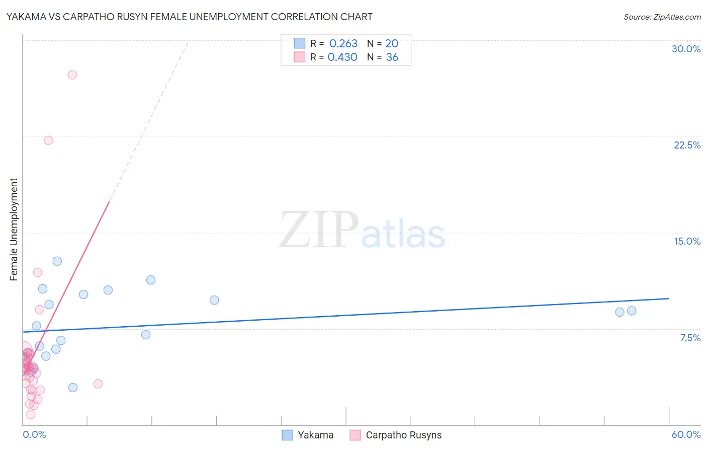 Yakama vs Carpatho Rusyn Female Unemployment