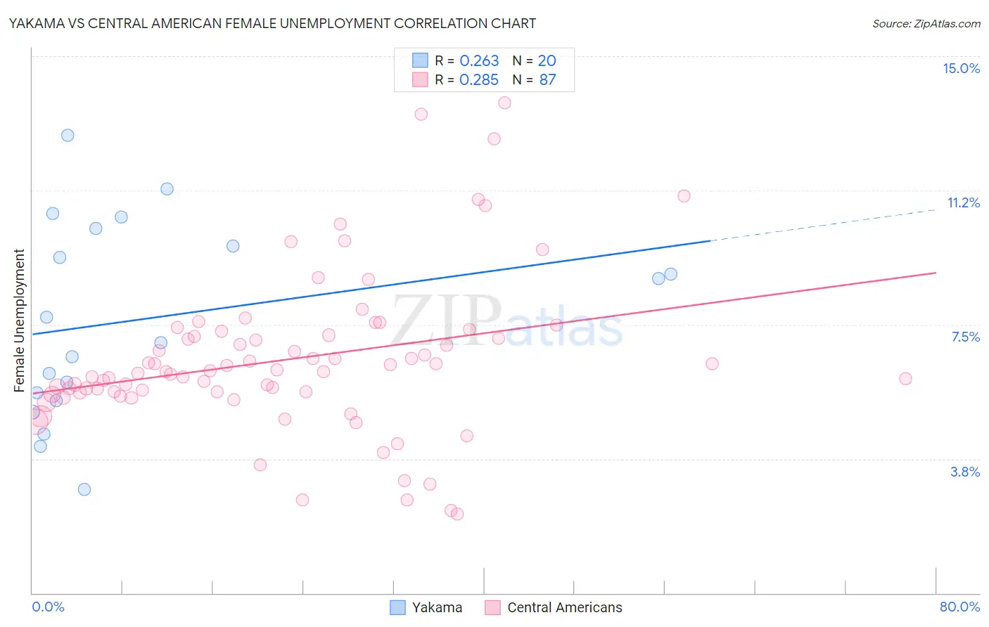 Yakama vs Central American Female Unemployment