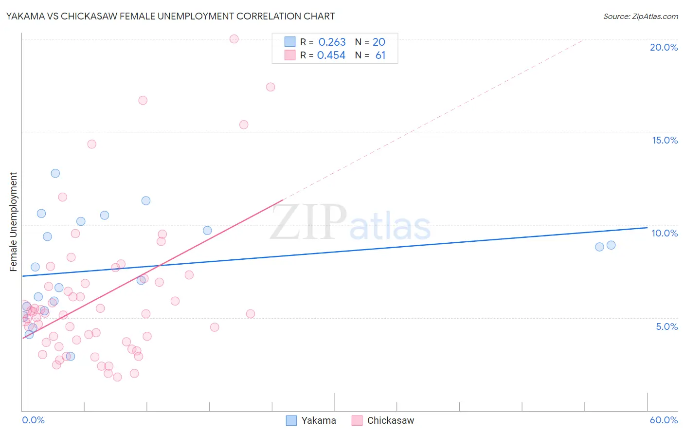 Yakama vs Chickasaw Female Unemployment