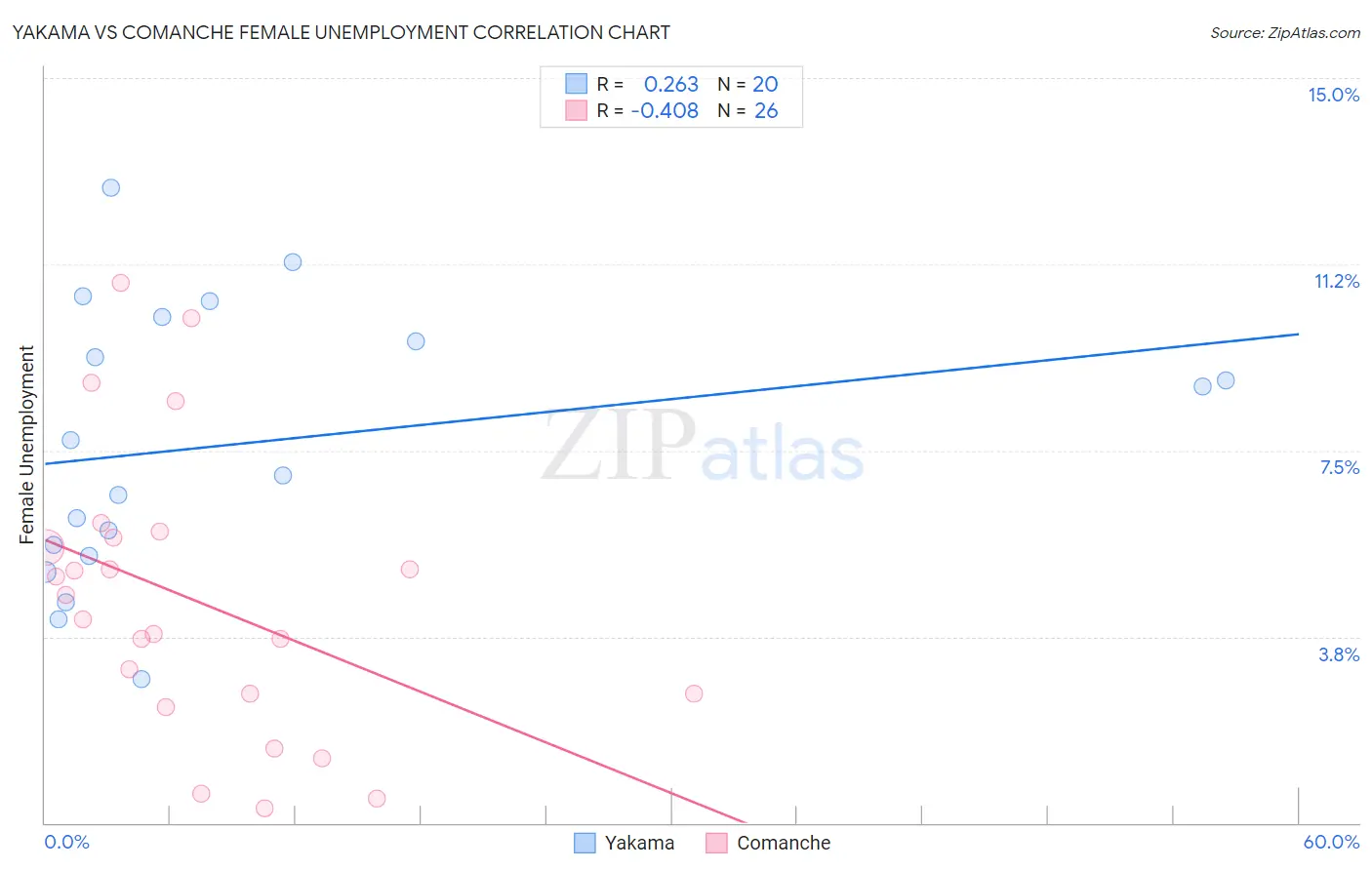 Yakama vs Comanche Female Unemployment