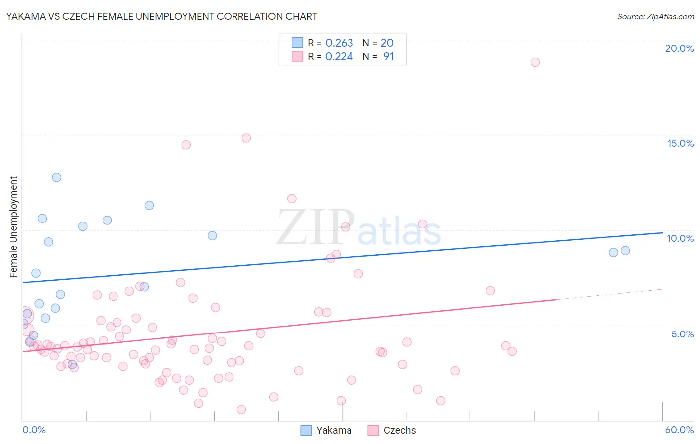 Yakama vs Czech Female Unemployment