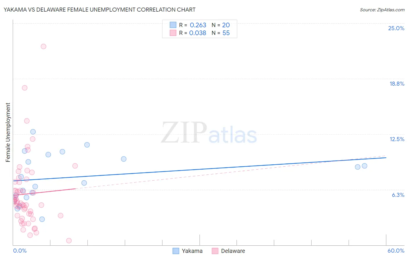 Yakama vs Delaware Female Unemployment
