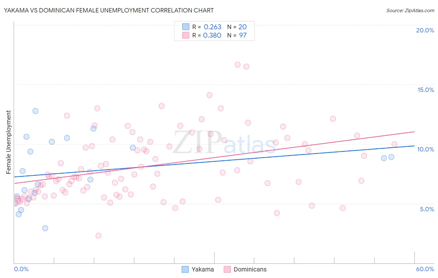 Yakama vs Dominican Female Unemployment