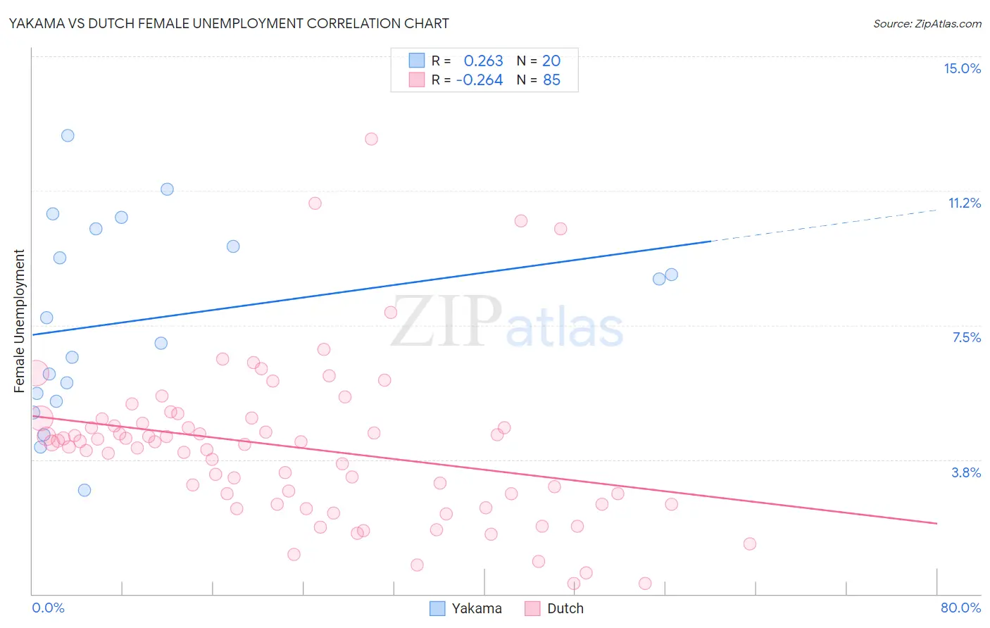 Yakama vs Dutch Female Unemployment