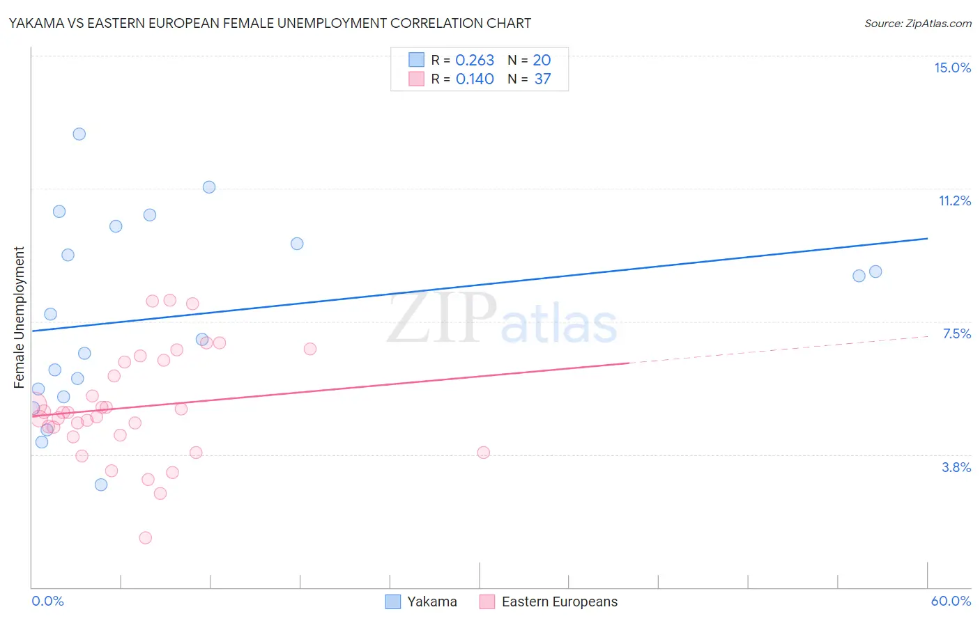 Yakama vs Eastern European Female Unemployment
