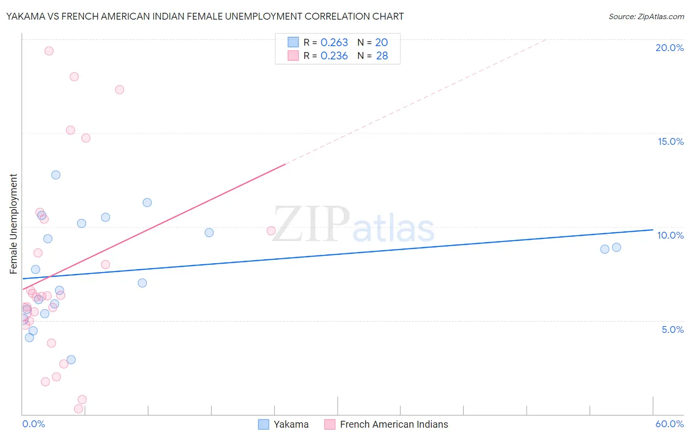 Yakama vs French American Indian Female Unemployment