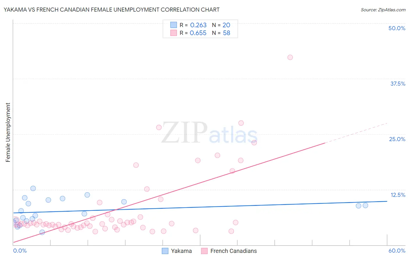 Yakama vs French Canadian Female Unemployment