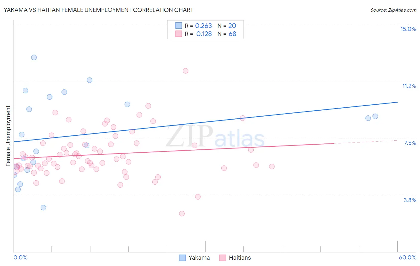 Yakama vs Haitian Female Unemployment